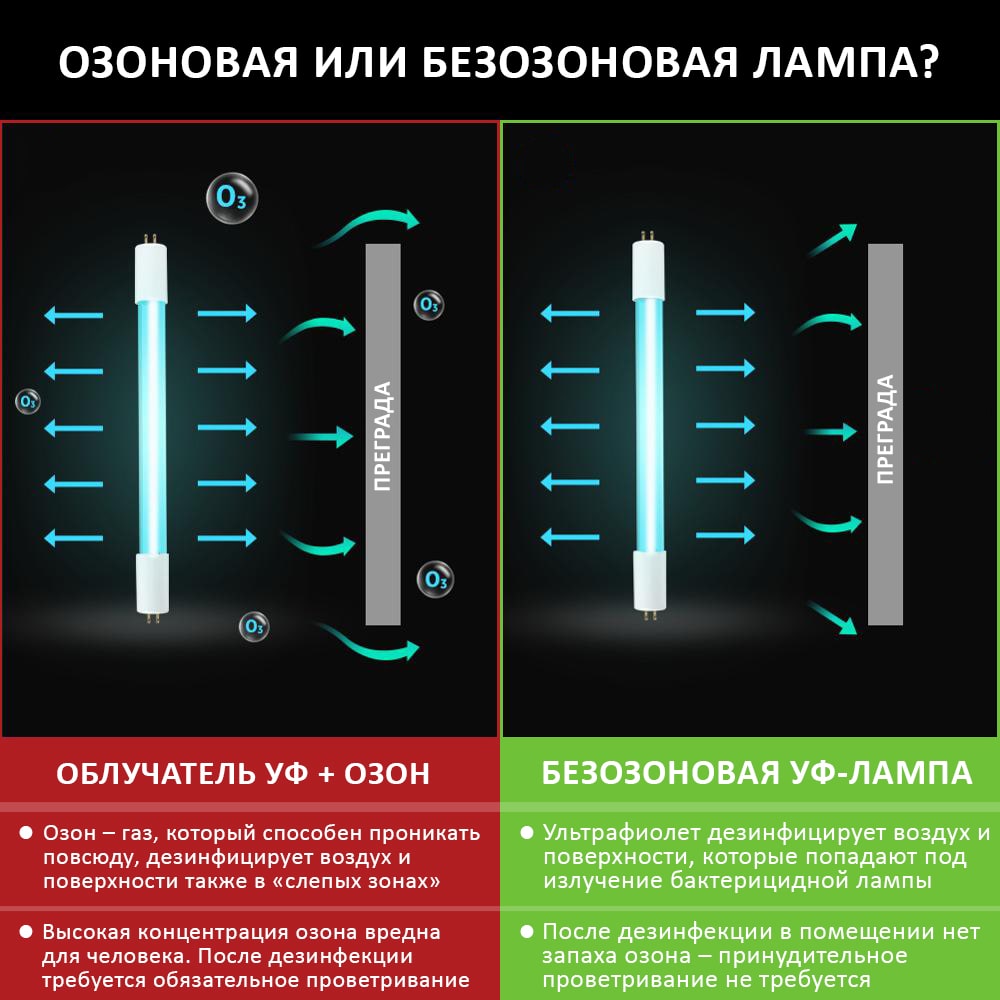 Вред лампы. Масса бактерицидной лампы. Бактерицидные лампы класс отходов. Озоновый и безозоновые лампы. Класс отхода бактерицидная лампа.